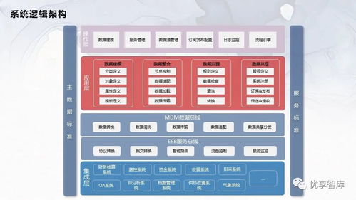 企業(yè)主數(shù)據(jù)管理總體架構(gòu)與系統(tǒng)邏輯架構(gòu)項目解決方案