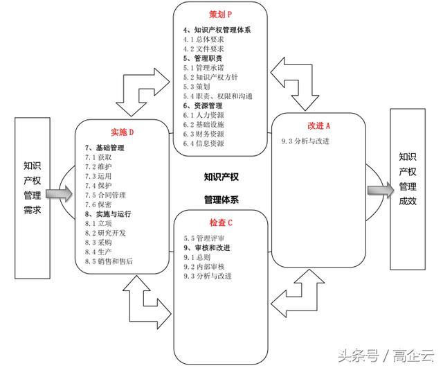 高企云解讀《企業知識產權管理規范》 構建企業創新發展的核心護城河
